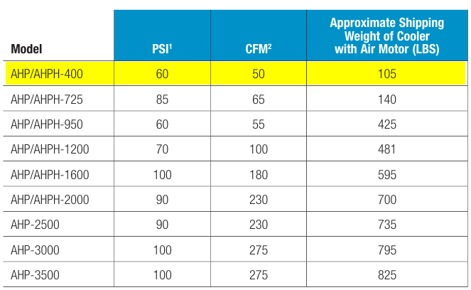 Thermal Transfer Air Cooled Aftercooler AHP-400-3, 3 Phase Motor TEFC 208-230V